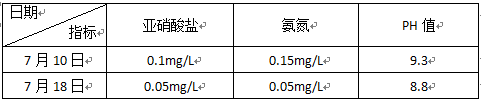 水体指标